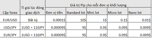 Giá trị pip cho mỗi đơn vị giao dịch