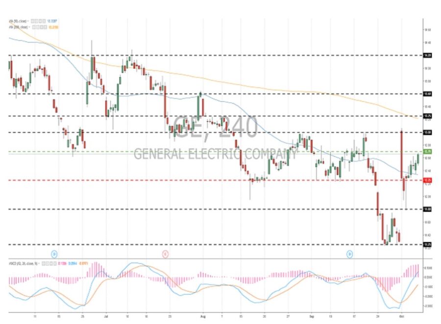 General Electric Co.(GE/NYSE): phân tích chung