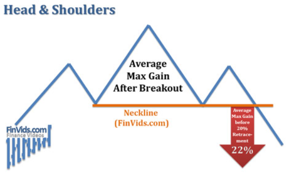 Tìm hiểu về mô hình giá Head and Shoulders (mô hình giá đỉnh đầu 2 vai)