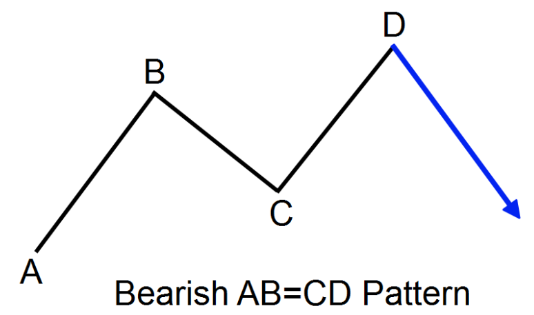 ABCD pattern Mô hình ABCD và các biểu đồ forex mới nhất 2023