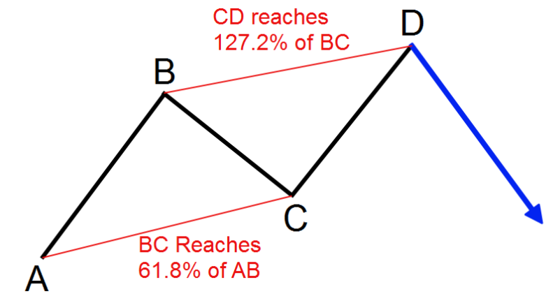Hướng dẫn giao dịch Forex hiệu quả với mô hình AB=CD (mô hình ABCD)