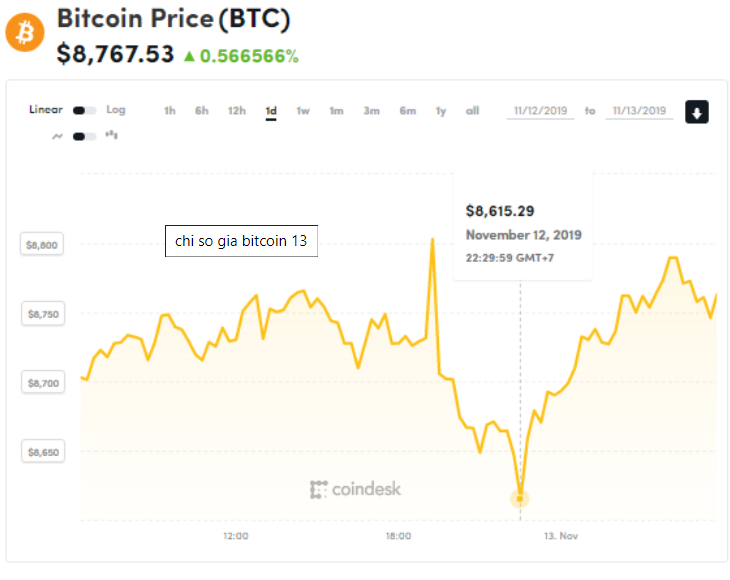 Giá bitcoin hôm nay (13/11): Thị trường tăng nhẹ, xuất hiện những sản phẩm phái sinh mới