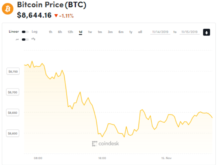 Giá bitcoin hôm nay giảm về 8.600 USD