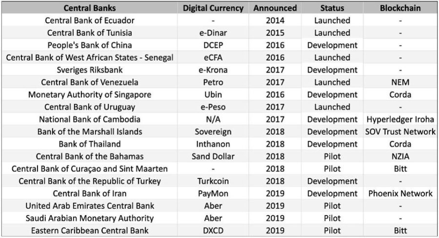 10 xu hướng tiền kĩ thuật số và blockchain trong năm 2020