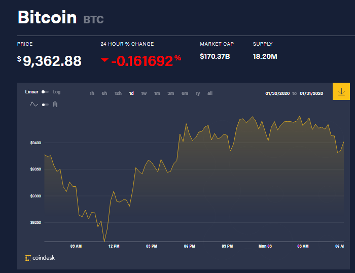 Giá bitcoin hôm nay 3/2: Giảm nhẹ