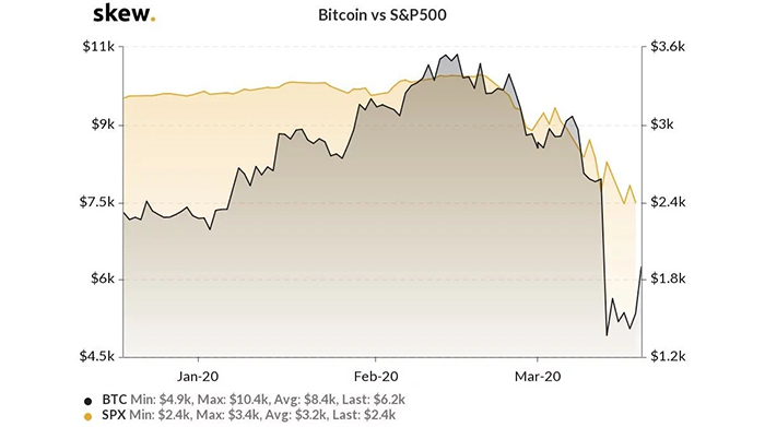 Giá Bitcoin tăng vọt 40% so với tuần trước, tách rời khỏi hiệu suất của chứng khoán