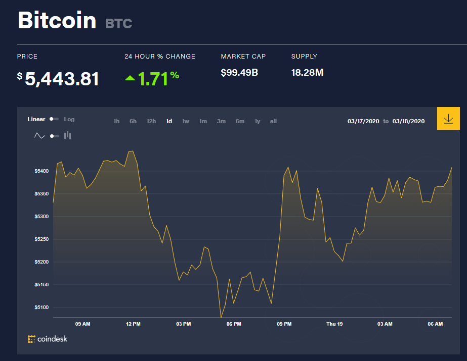 Giá bitcoin hôm nay 19.3 tiếp tục tăng giá, thị trường phủ một màu xanh