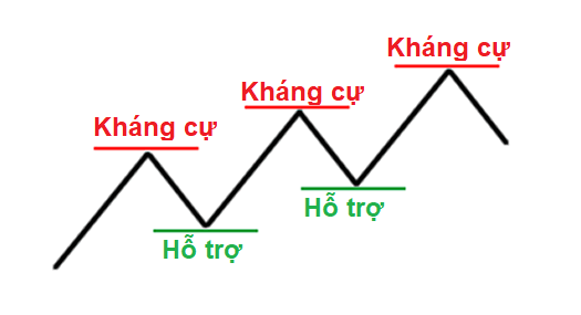 Phương pháp giao dịch theo xu hướng (Trend Trading)