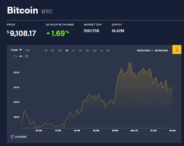 Giá bitcoin 29/6: Tăng đồng loạt. Mô hình giá mới dự đoán thị trường Bitcoin có thể lên hơn 1 nghìn tỷ đô la 