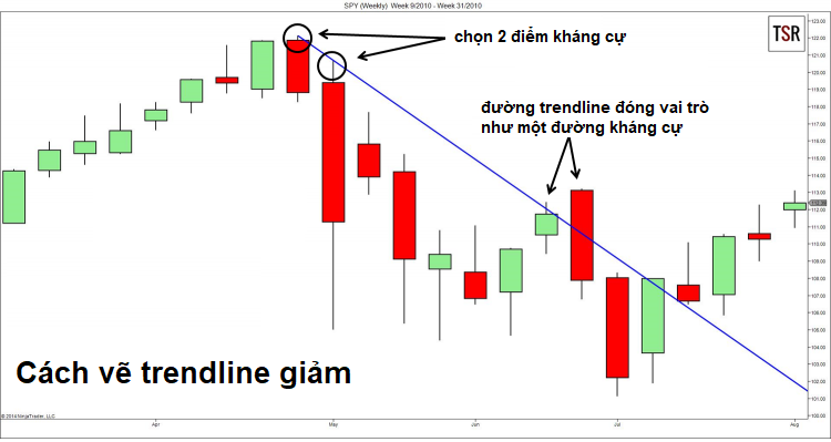 Cách thức giao dịch với trendline cực đơn giản cho các swing trader