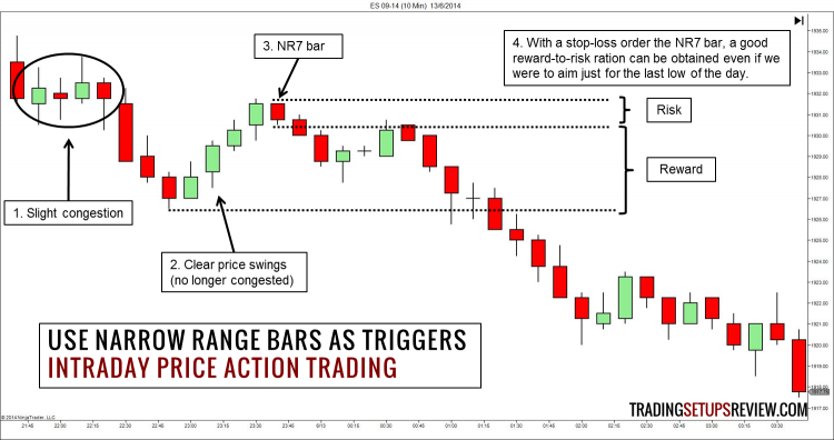 day trade price action 2
