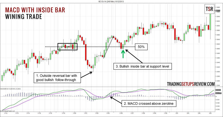 Chiến lược giao dịch Price action sử dụng nến inside bar kết hợp với MACD