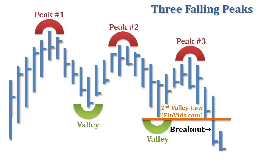 Mô hình 3 đỉnh 3 đáy và cách đầu tư kiếm tiền hiệu quả