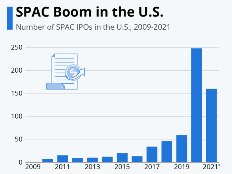SPAC là gì? Tìm hiểu về phương thức IPO bùng nổ trong thời gian gần đây
