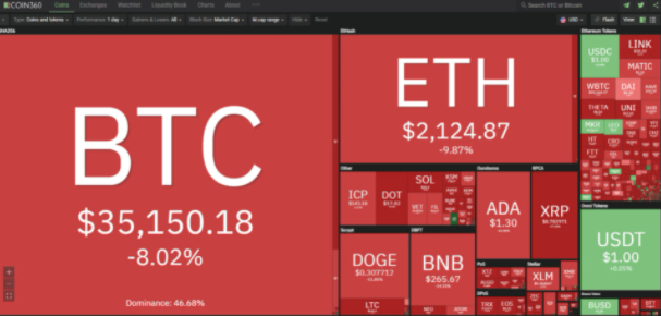 Giá Bitcoin hôm nay 24/5: Tiếp tục giảm mạnh, 'cá mập' tích cực gom hàng